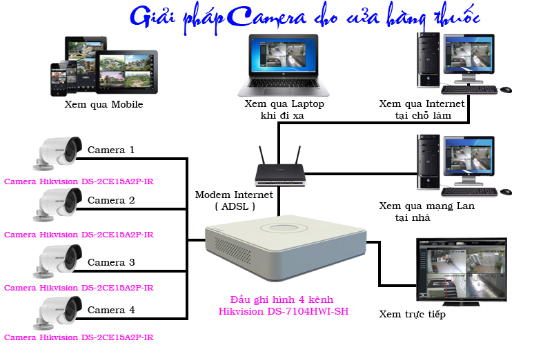 camera cho cửa hàng thuốc