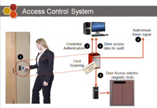 Các thiết bị cần thiết cho việc lắp đặt 1 hệ thống kiểm soát cửa