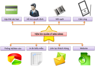 Các tiện ích cơ bản của một phần mềm bán hàng