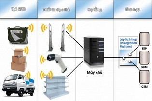 Công nghệ RFID – Cánh tay phải đắc lực trong kinh doanh