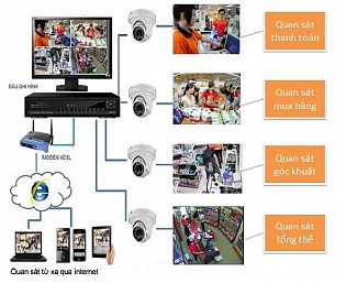 Giải pháp lắp đặt Camera cho cửa hàng tạp hoá, siêu thị mini