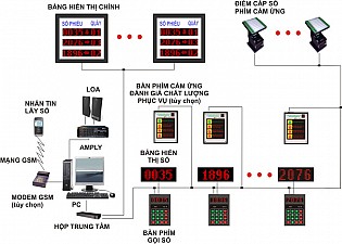 Hệ thống xếp hàng tự động