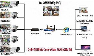 Lắp đặt camera quan sát cho siêu thị mini