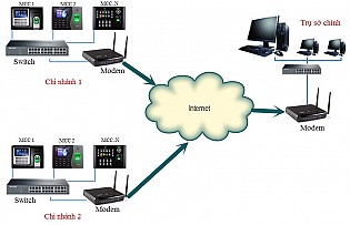 Phương án chấm công đa điểm qua mạng internet