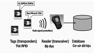 Quản lý kho trong doanh nghiệp sản xuất bằng việc gắn thẻ RFID