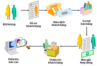 Tại sao bạn nên sử dụng phần mềm bán hàng